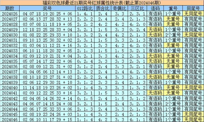 香港最近15期開獎號碼